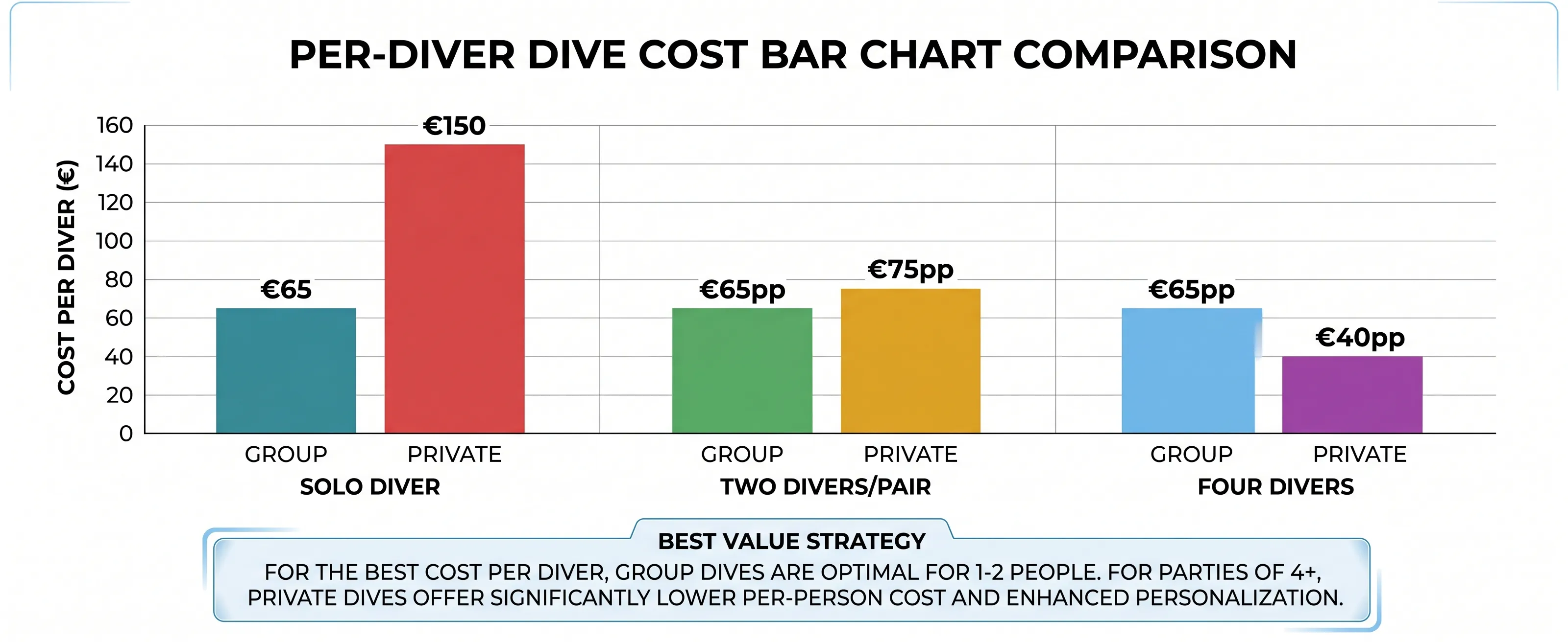 Per-diver dive cost bar chart comparison showing solo diver costs (€65 group vs €150 private), two divers pair costs (€65pp vs €75pp), and four divers group costs (€65pp vs €40pp) with best value strategy callout