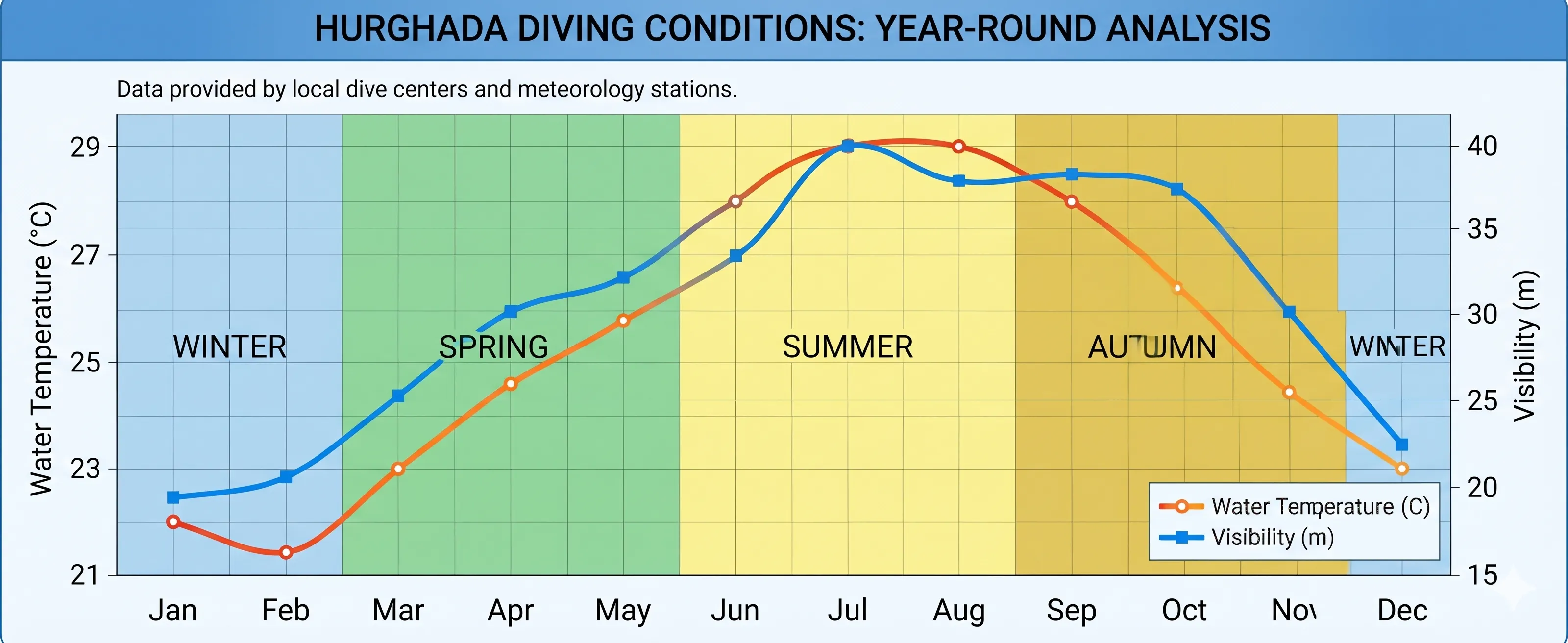 Year-round data analysis graph showing water temperature curve (21-29°C) and visibility trends (15-40m) with seasonal bands marked for Winter, Spring, Summer, and Autumn in Hurghada
