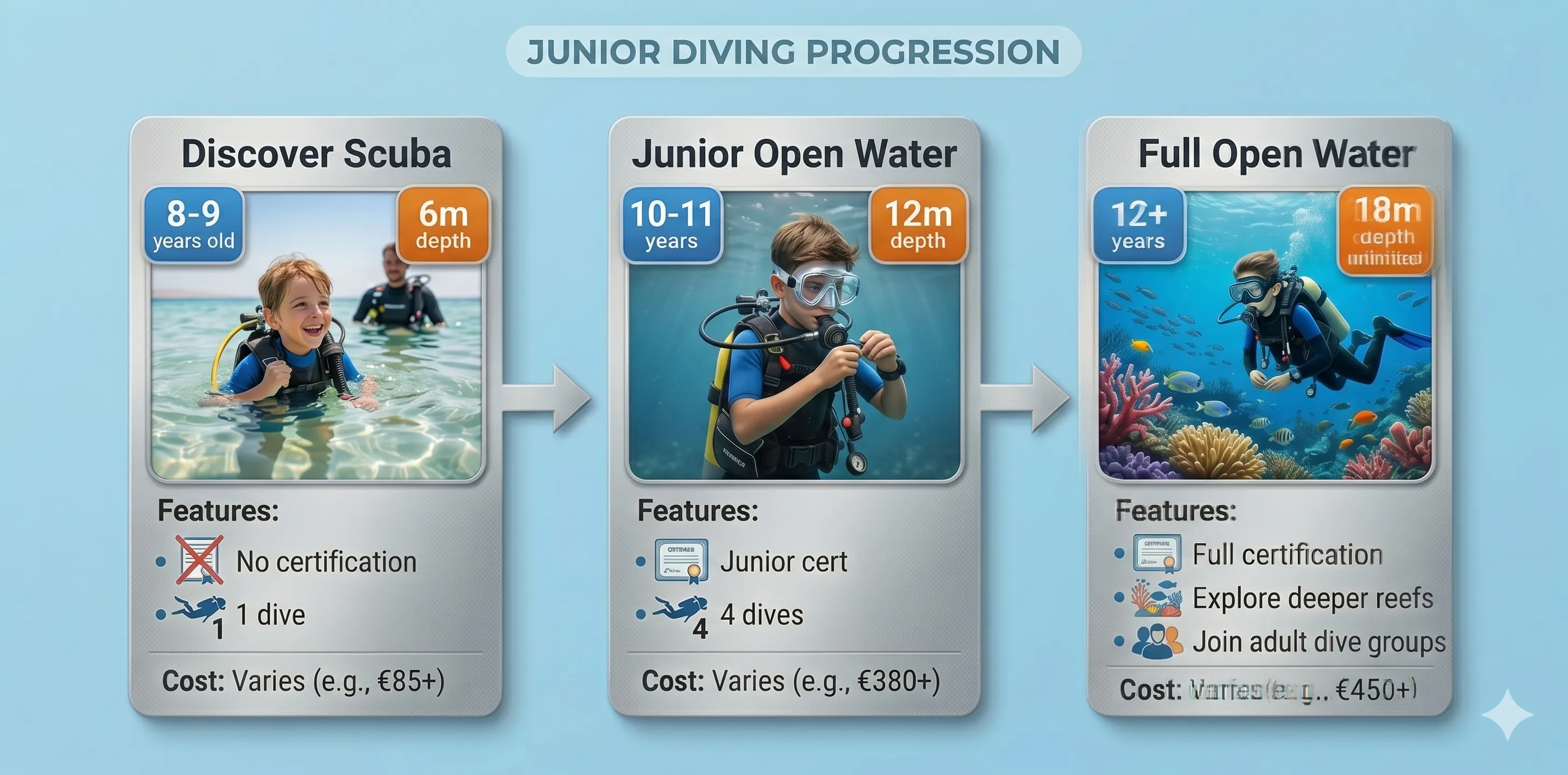 Junior diving certification progression chart showing three levels: Discover Scuba (8-9 years old, 6m depth, 1 dive, no certification), Junior Open Water (10-11 years, 12m depth, 4 dives, junior cert), and Full Open Water (12+ years, 18m depth unlimited, full certification) with feature lists and costs